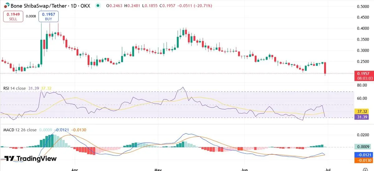Bone ShibaSwap Price Prediction