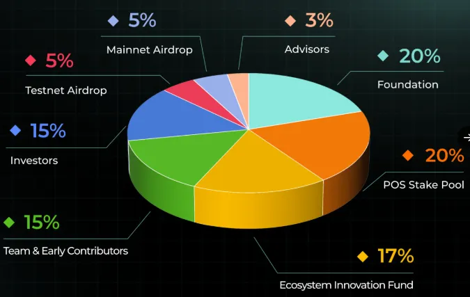Mango Network tokenomics Mango Network tokenomics