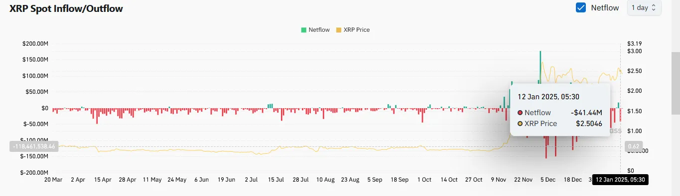 XRP Spot Outflows