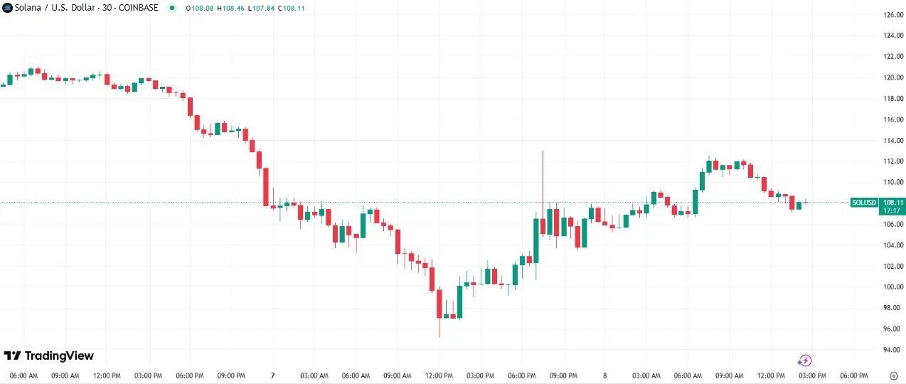 Solana TradingView Chart