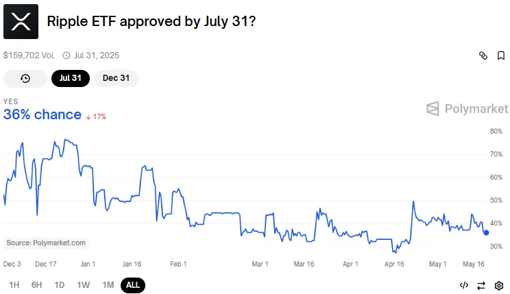 Polymarket XRP prediction Polymarket XRP prediction