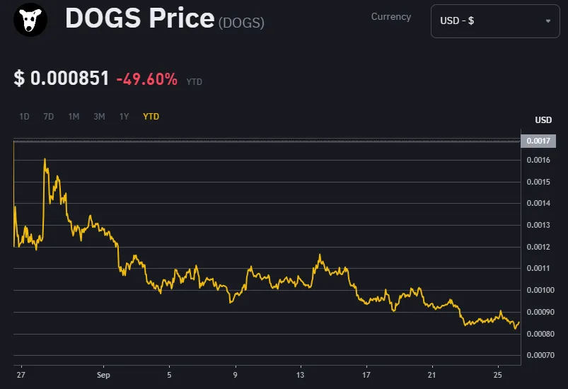 How Far DOGS Coin Reached? How Far DOGS Coin Reached?
