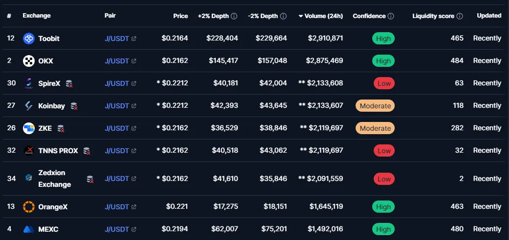 Top 9 CEX by the trading volume of Jambo Coin. 