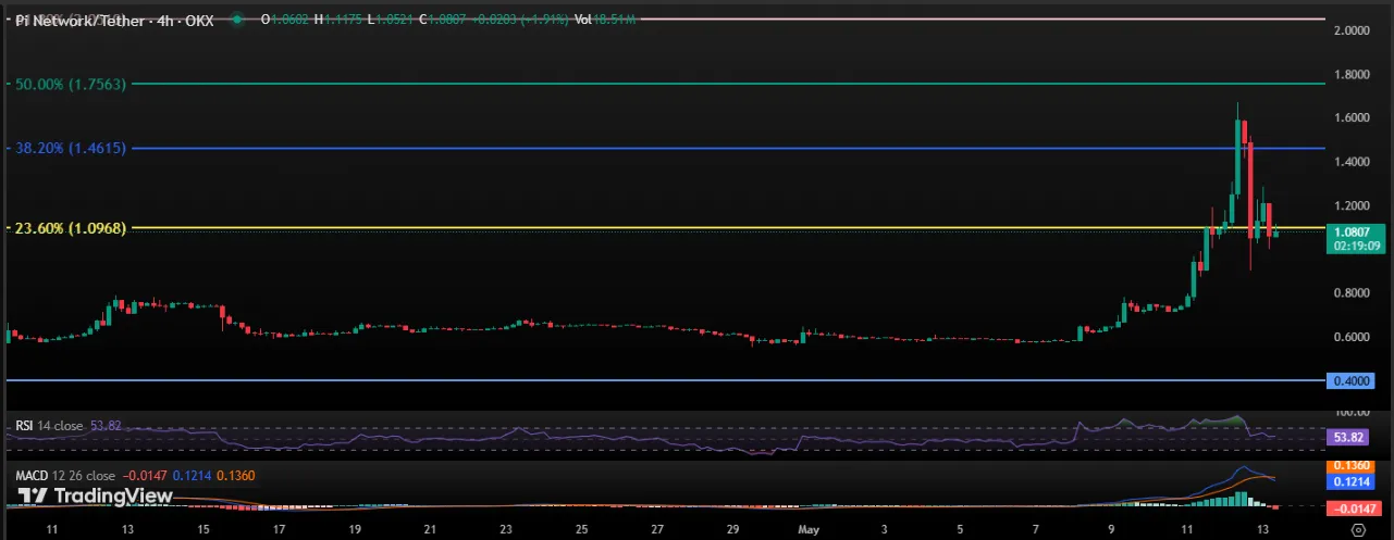 Pi Network Price Chart