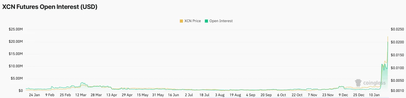 XCN Open Interest XCN Open Interest