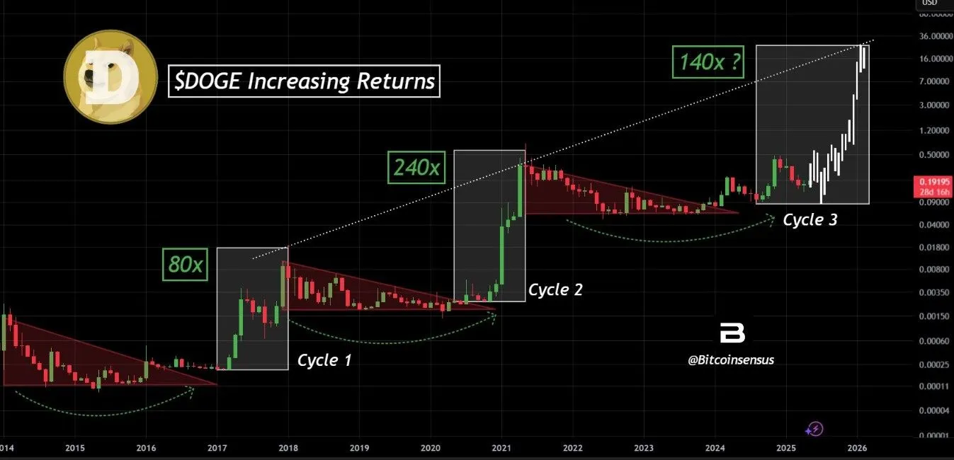 Dogecoin 100x Rally Price Prediction