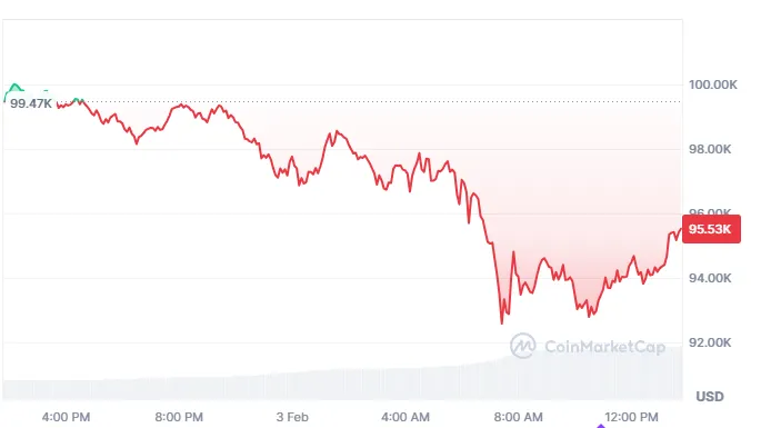 Why is Bitcoin Down