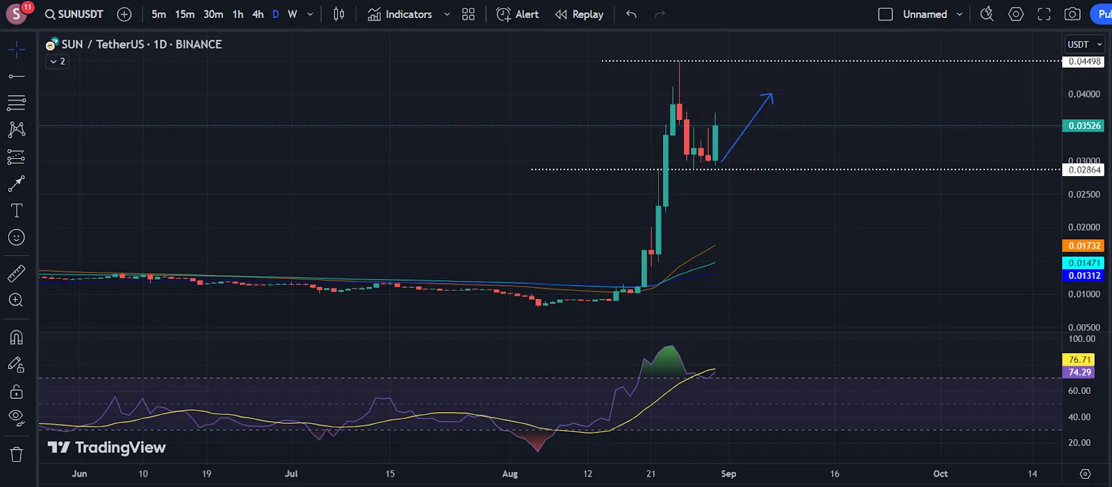 Justin Sun Justin Sun
