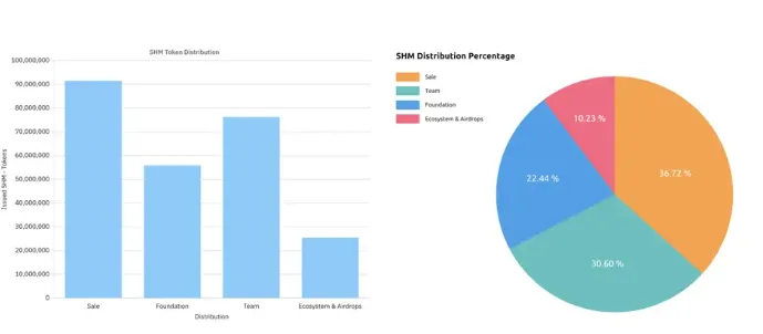 SHM Token Allocation