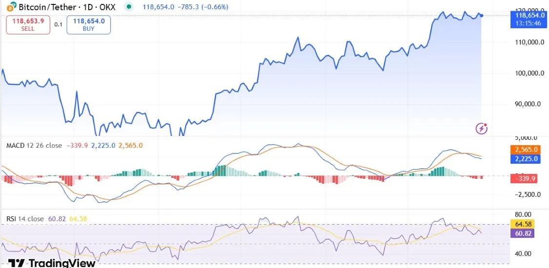 Bitcoin Price Surge Today