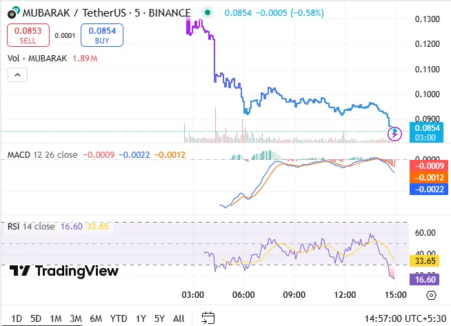 Mubarak Coin Price Chart