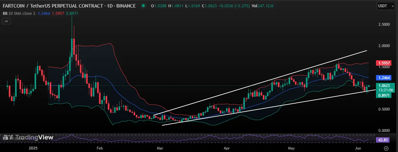 Fartcoin Price Chart Fartcoin Price Chart