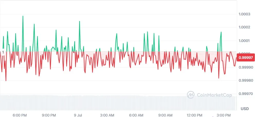 Circle USDC Price Update