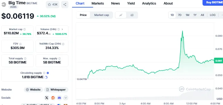 price chart of bigtime price chart of bigtime