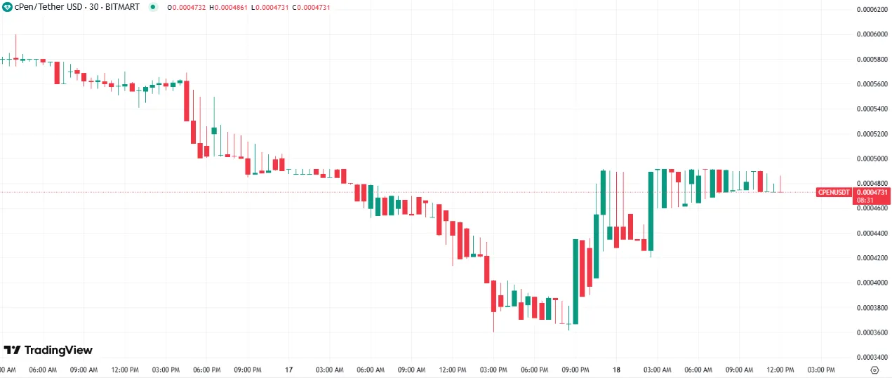 cPen price chart cPen price chart