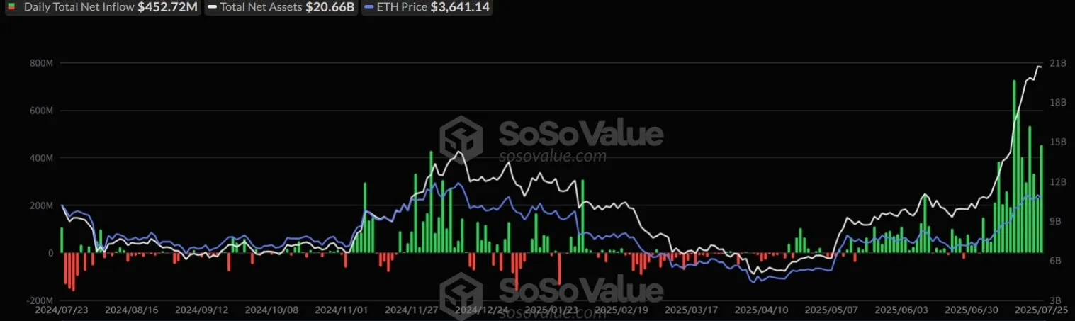 Ethereum ETF Inflows