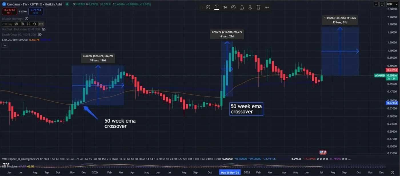 Cardano Price Prediction $1 By August