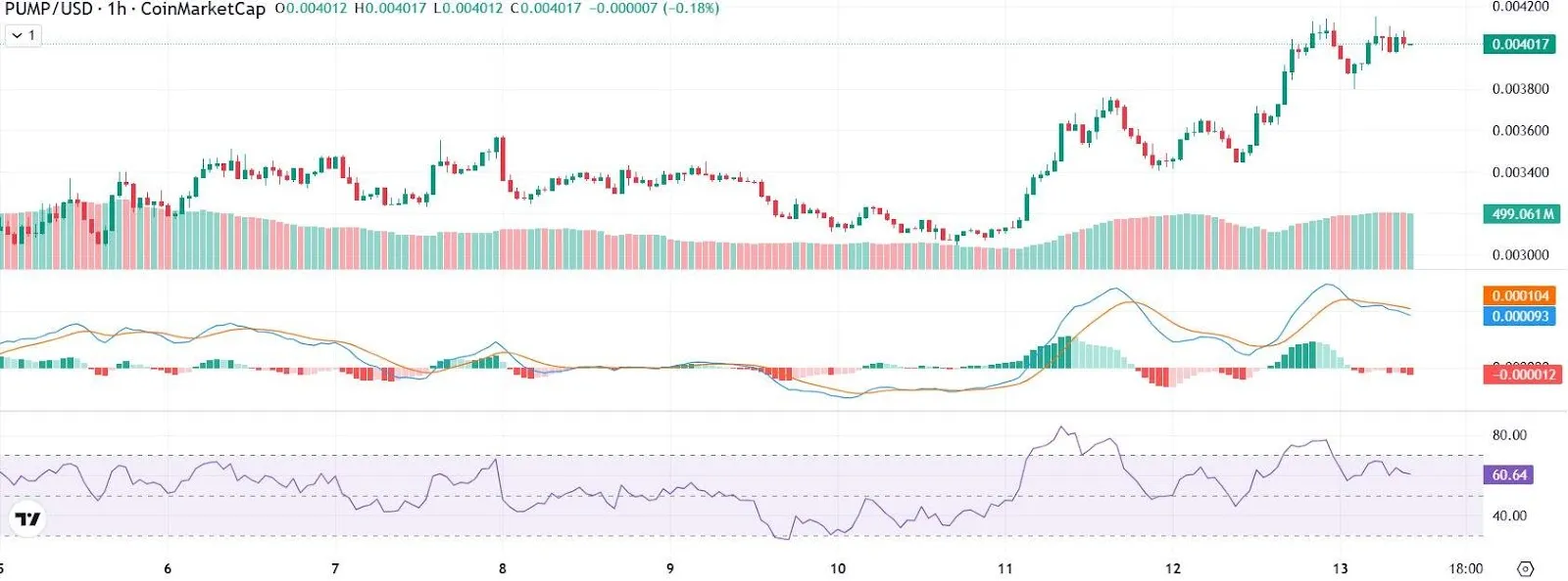 Pump token price rally 15%