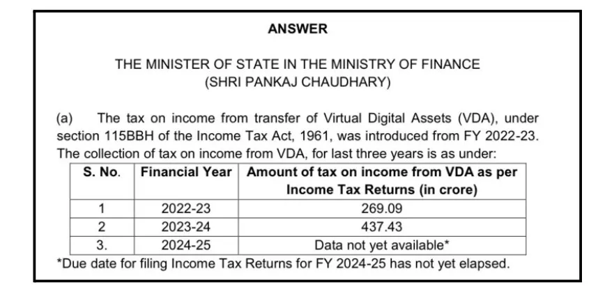India Crypto Tax Jumps 62% in FY24