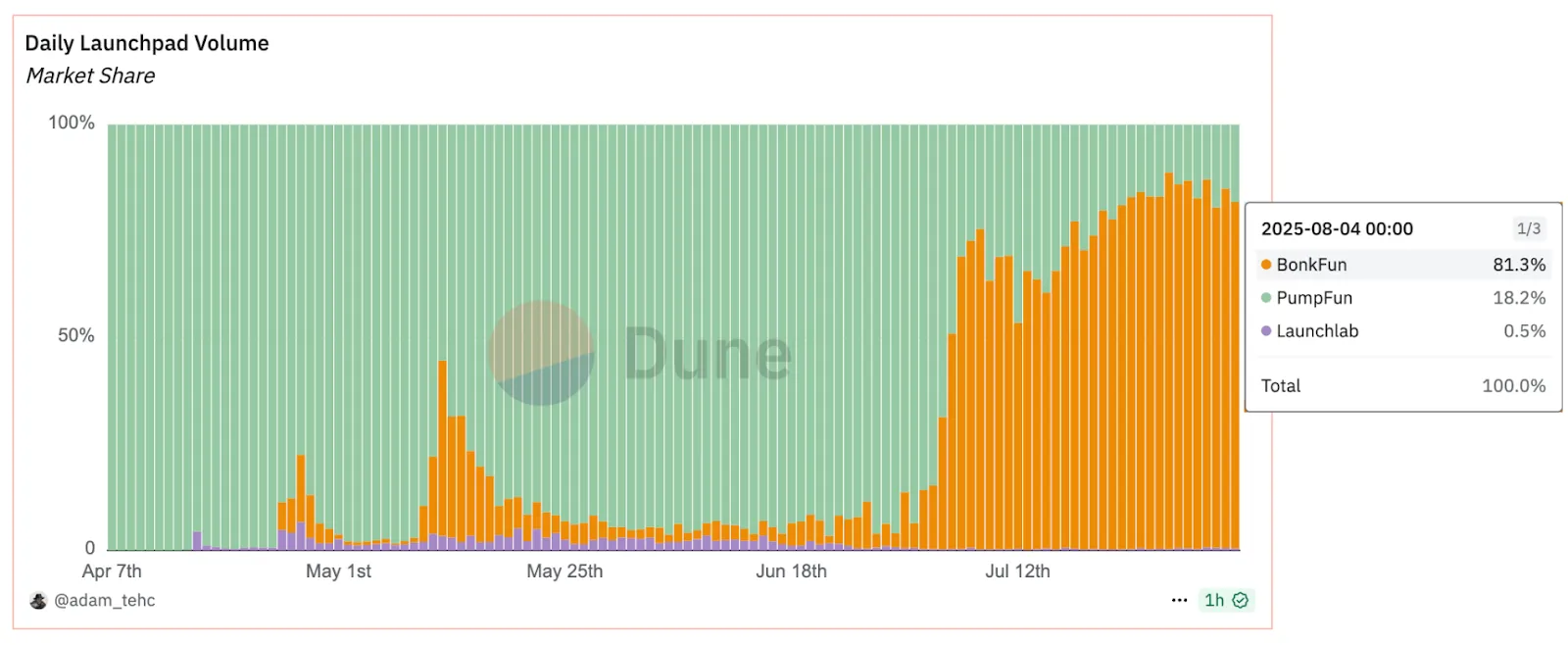 Daily Launchpad Volume Daily Launchpad Volume