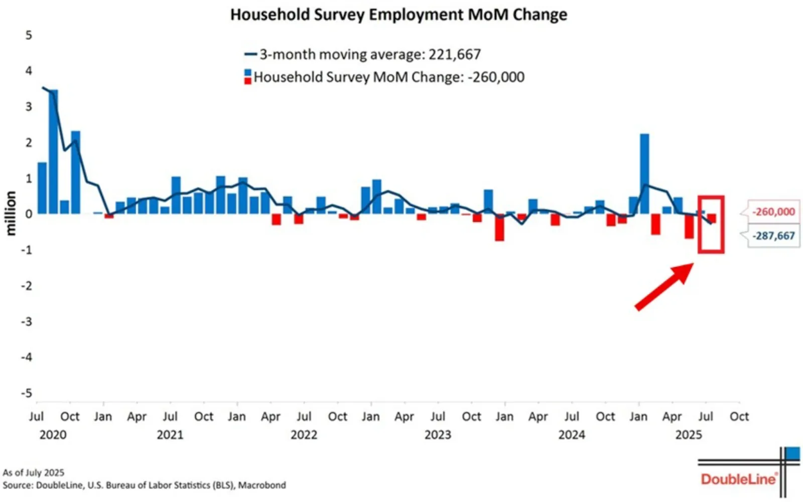 Household Survey Employment MoM Change
