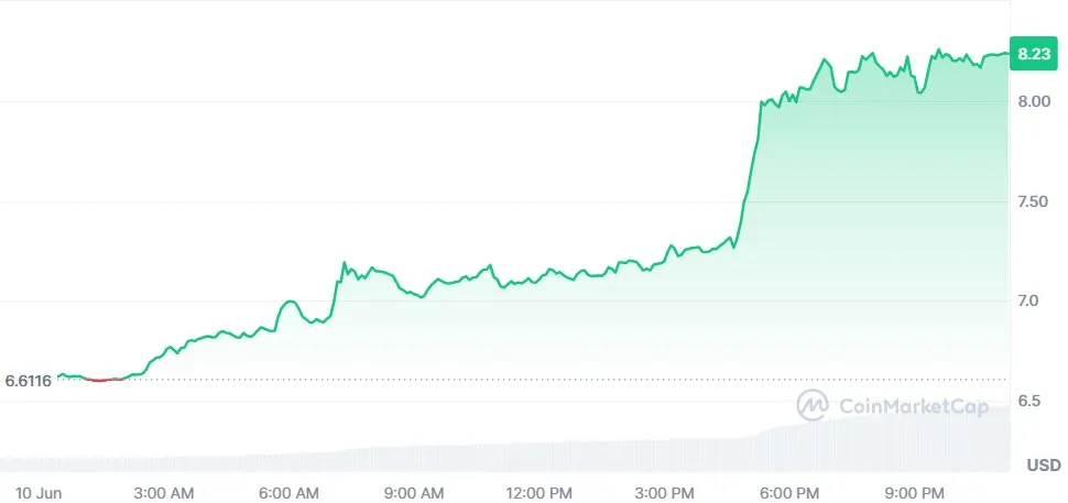 Uniswap Token Price Surge