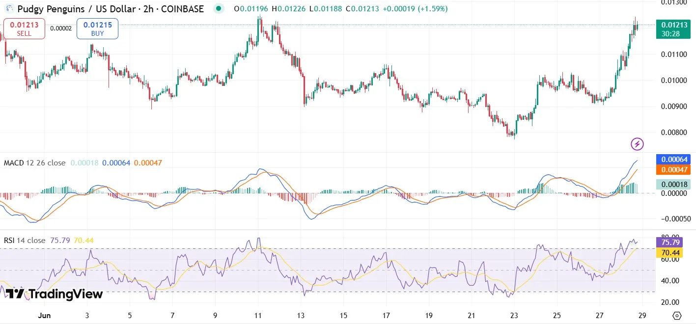 Pudgy Penguin Price Surge Today