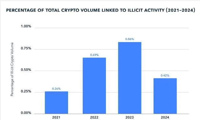 crypto volume highlighted in Graph crypto volume highlighted in Graph