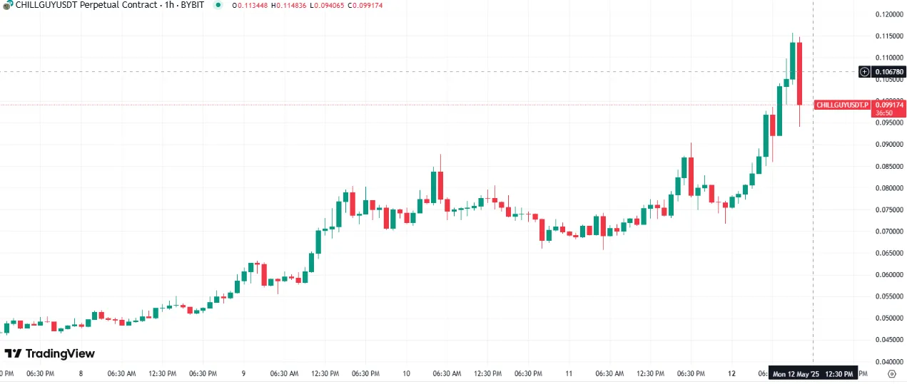Chill Guy price chart