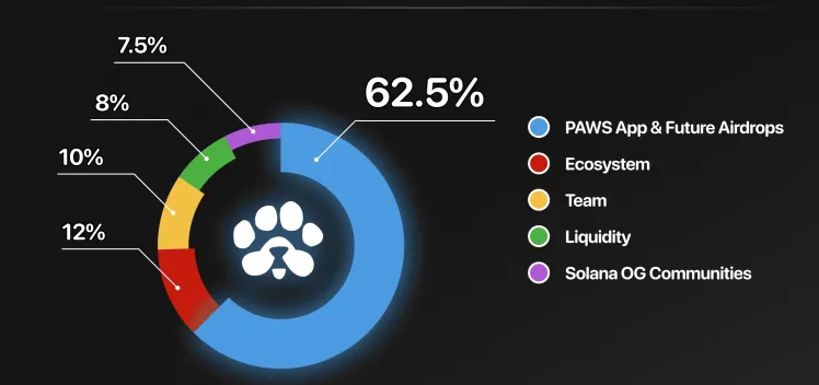 Paws Tokenomics Paws Tokenomics