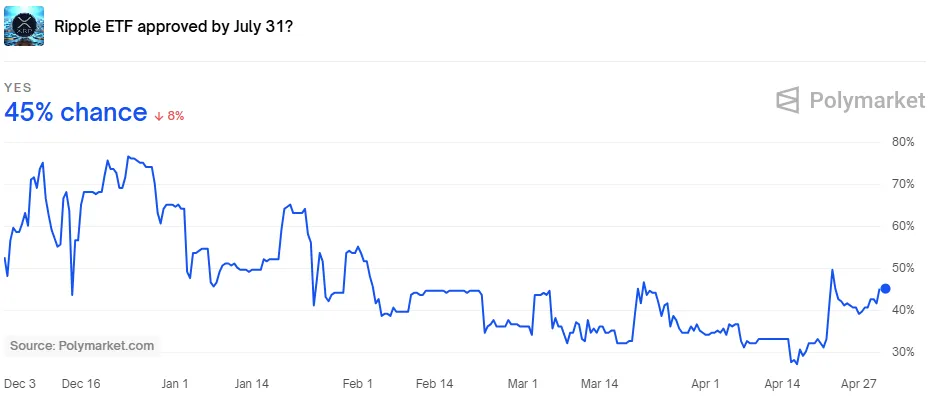 Polymarket XRP prediction Polymarket XRP prediction
