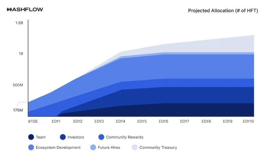 Hashflow Tokenomics