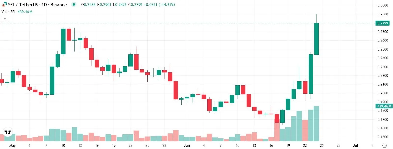 SEI Token Price Surge