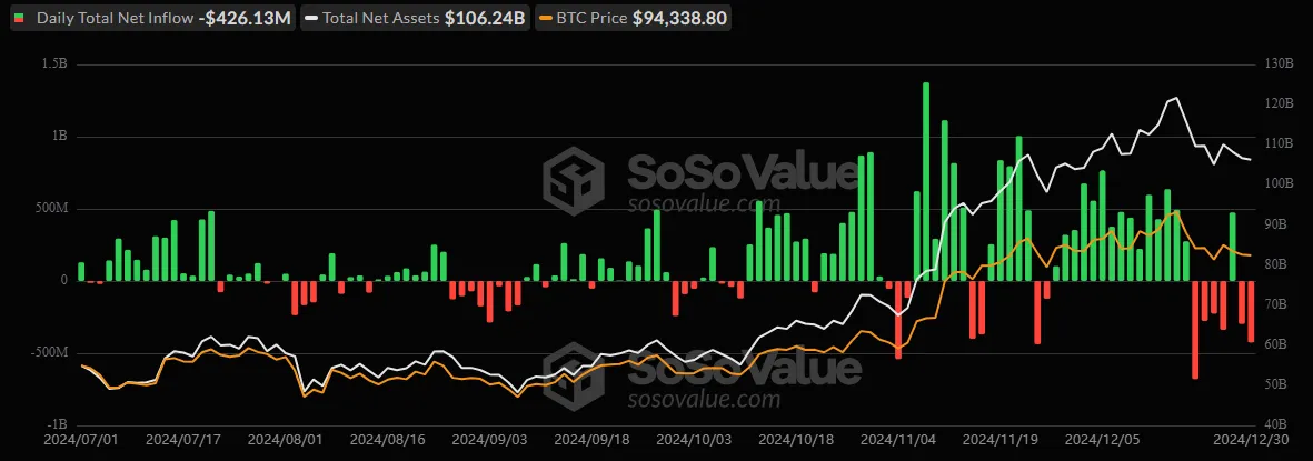 Ethereum ETFs Face First Net Outflow After Days of Inflows