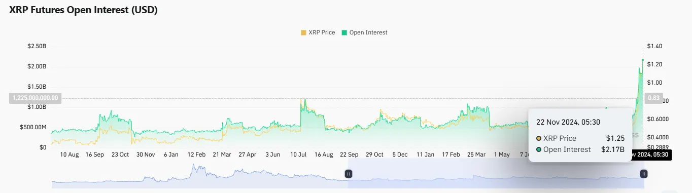 XRP Open Interest XRP Open Interest