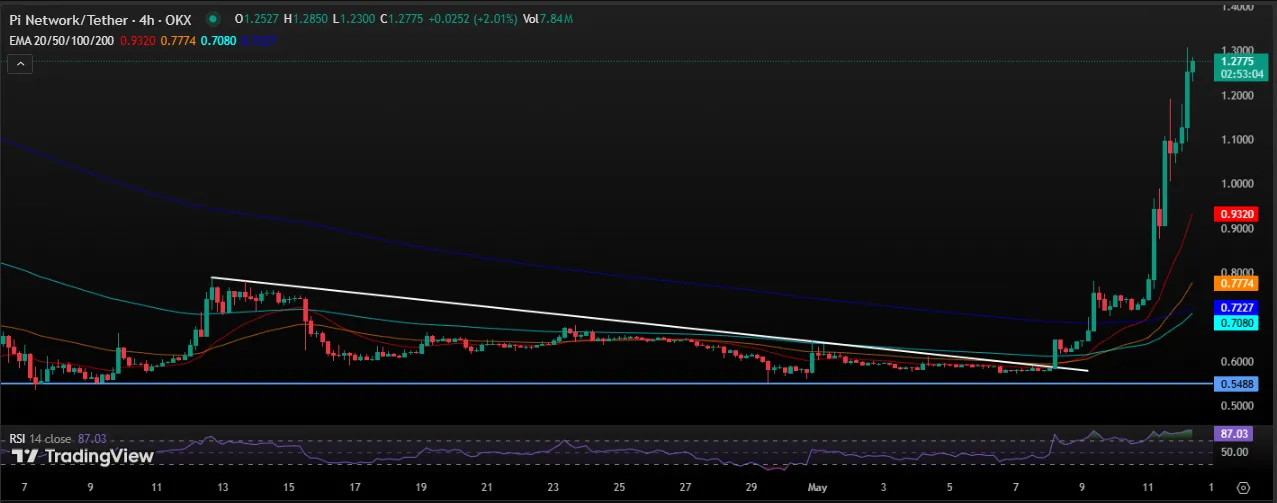 Pi Network 4-Hour Price Chart Pi Network 4-Hour Price Chart