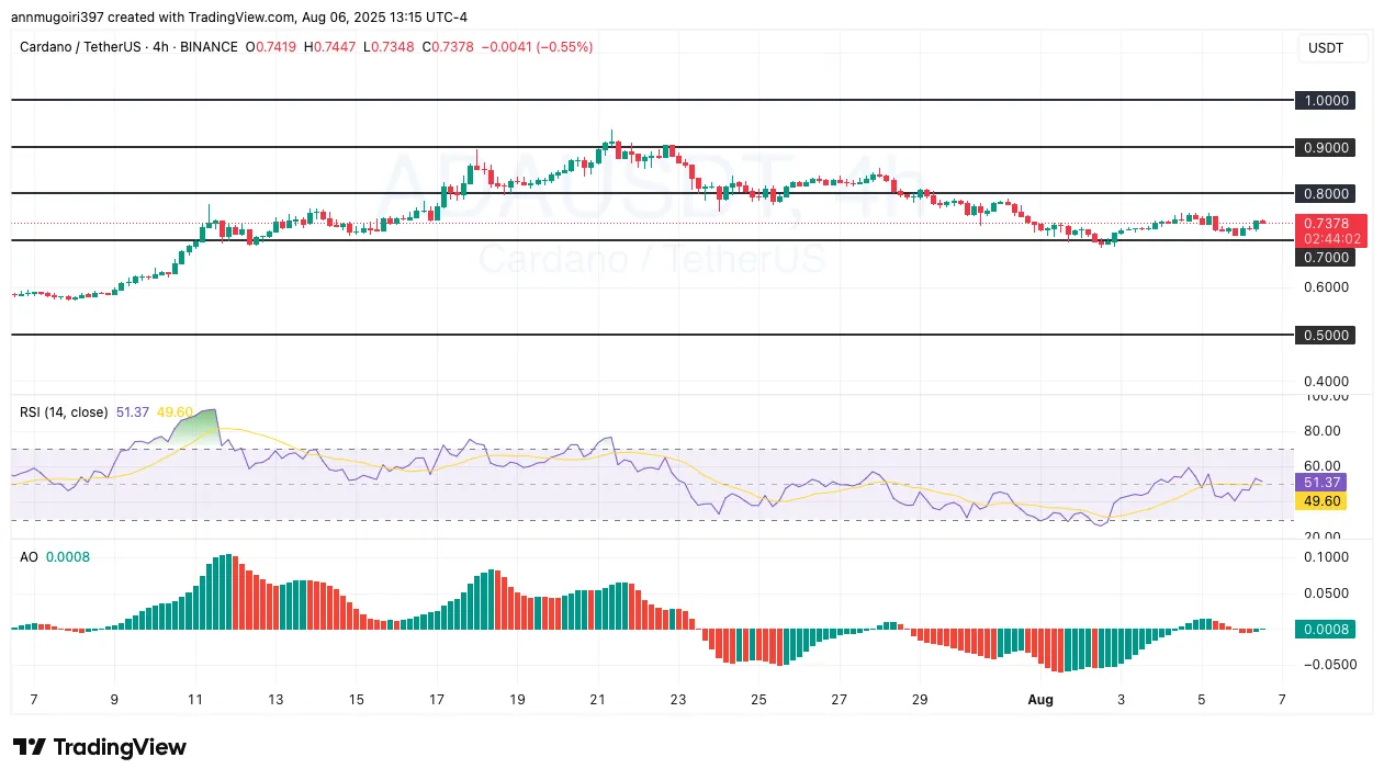 Cardano Price Chart Cardano Price Chart