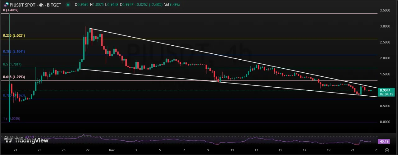 PI 1-Day Chart PI 1-Day Chart