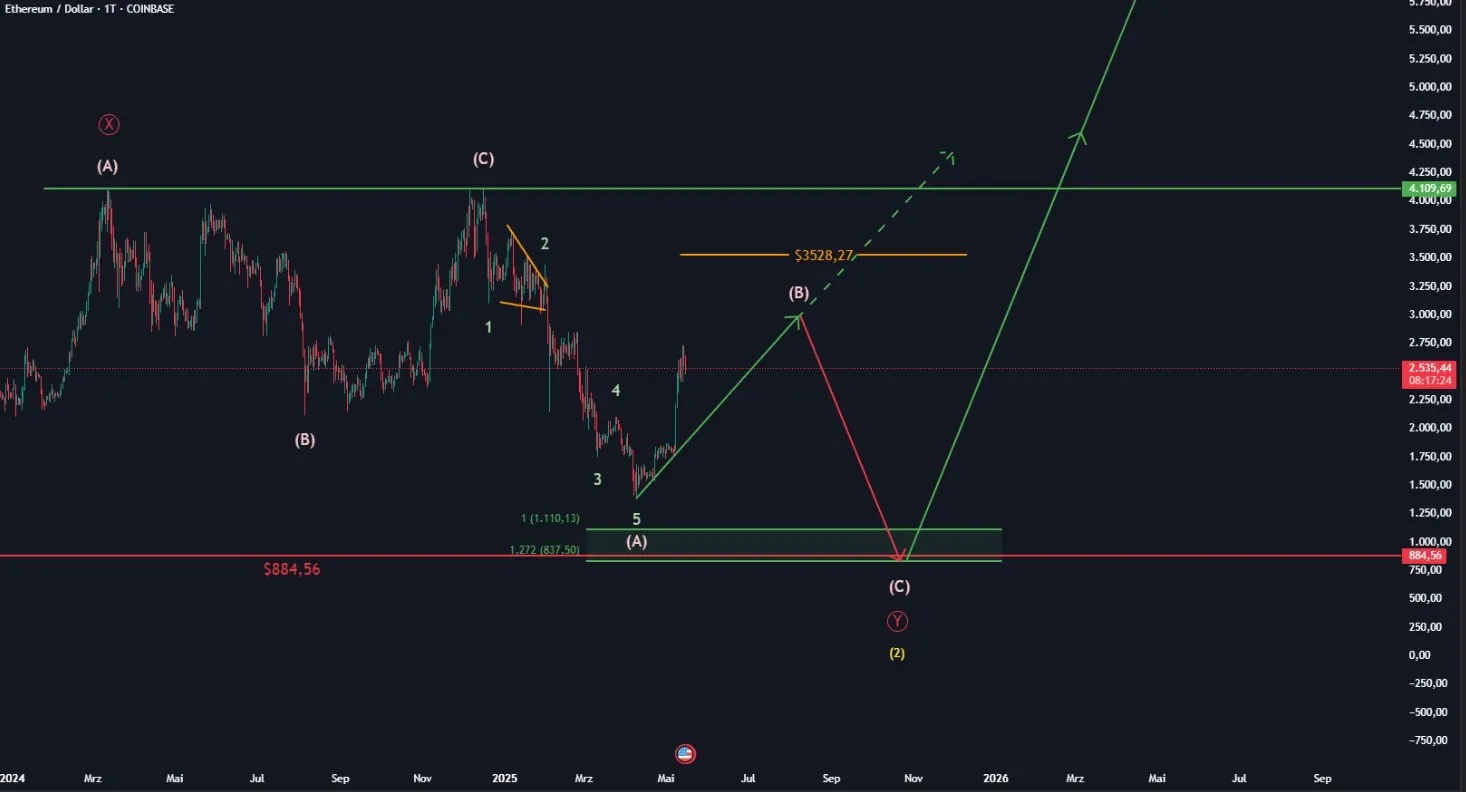 Ethereum Price Analysis
