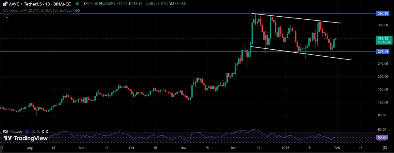 AAVE/USDT 1-Day Chart
