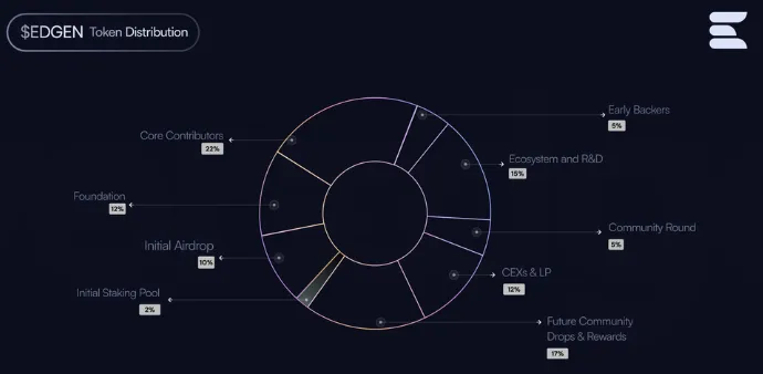 LayerEdge tokenomics LayerEdge tokenomics