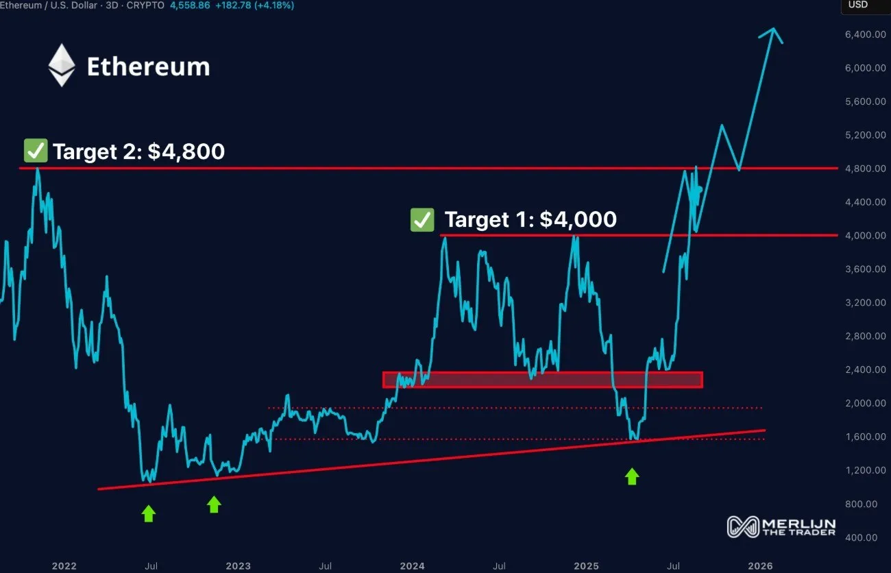 merlijn trader ethereum targets