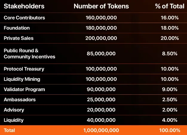 Mavryk Network tokenomics Mavryk Network tokenomics