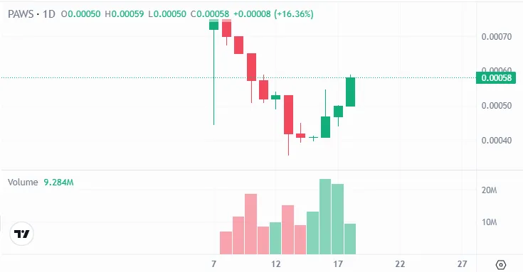 Paws Premarket Price Paws Premarket Price