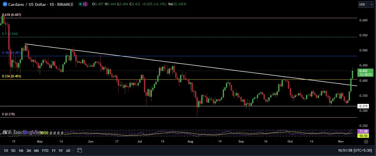 Cardano Price Cardano Price