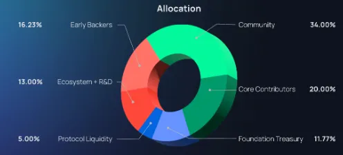 Naoris Protocol tokenomics Naoris Protocol tokenomics