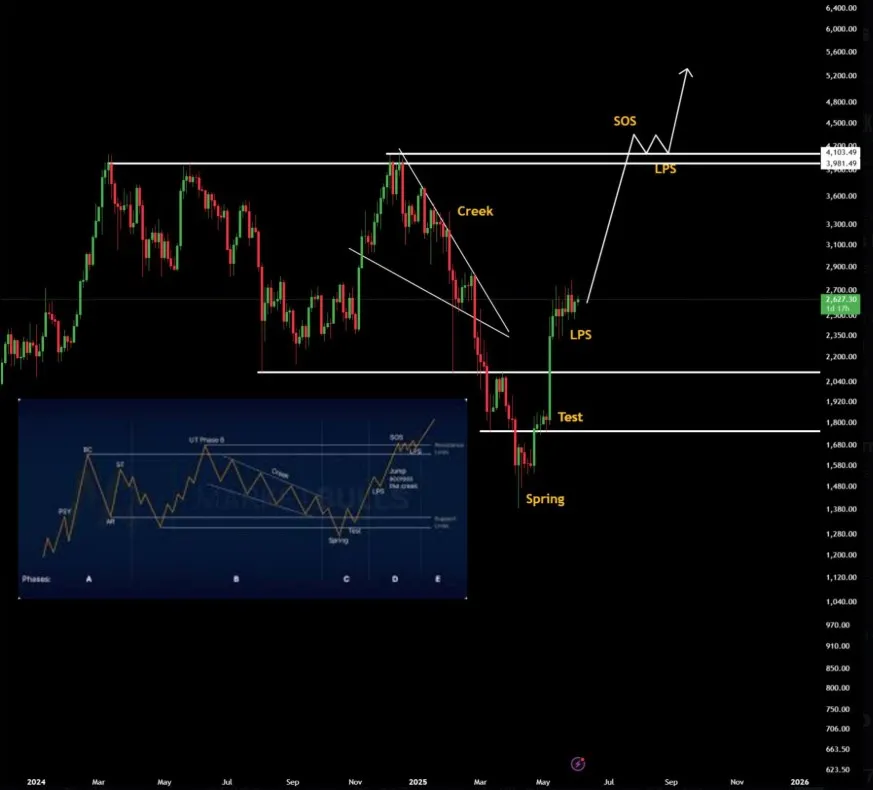 Ethereum Price Target