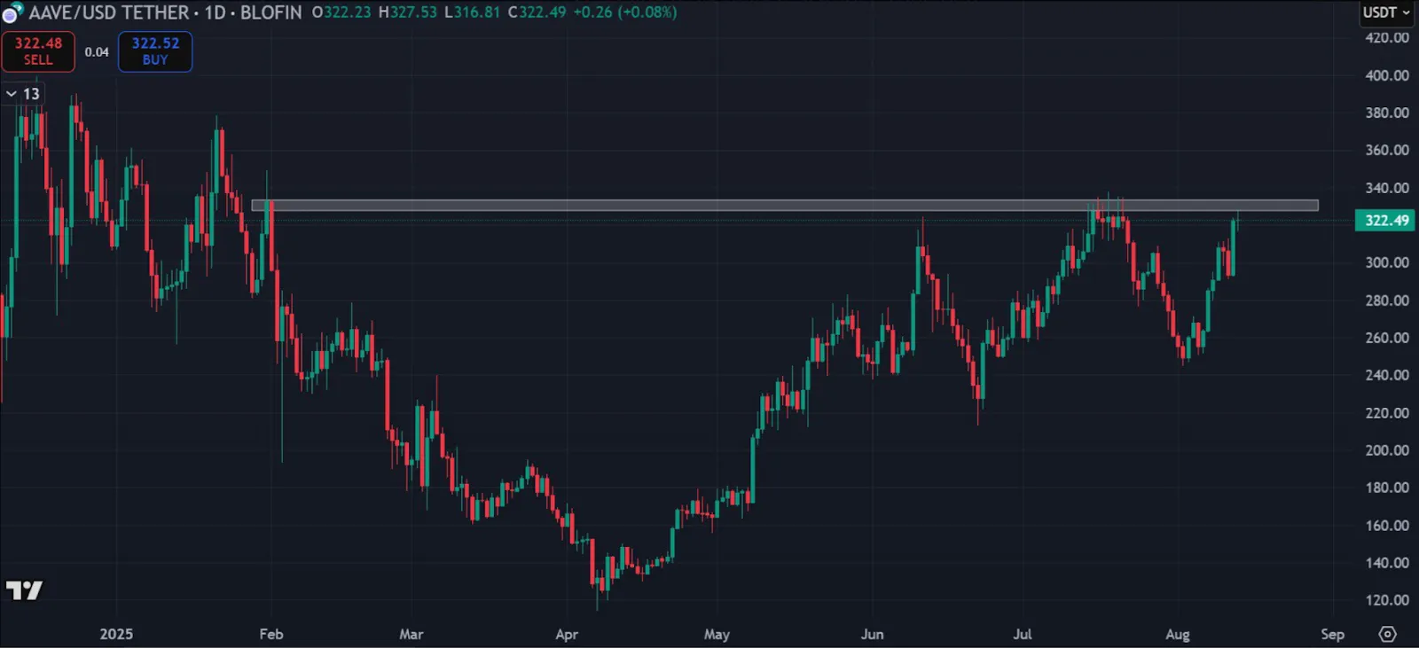Aave daily chart Aave daily chart