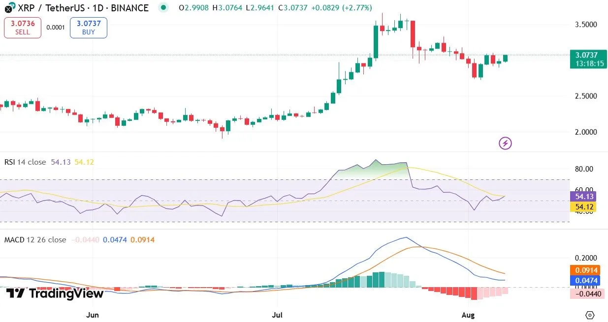 XRP Price Analysis Today