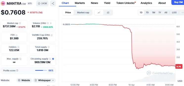 price chart of om